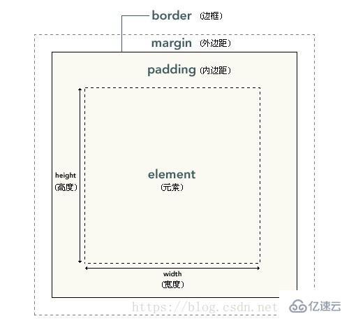 html盒子模型由什么组成(html盒子模型具有哪些内容)