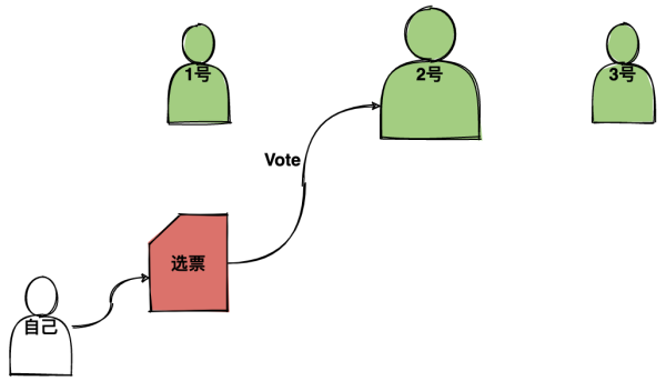 zookeeper选举机制有什么作用(zookeeper在什么情况下选举)